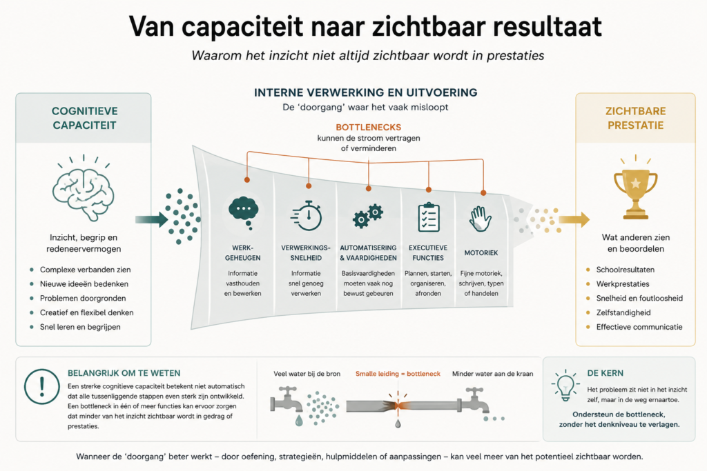 Van cognitieve capaciteit via mogelijke bottlenecks naar zichtbare prestaties