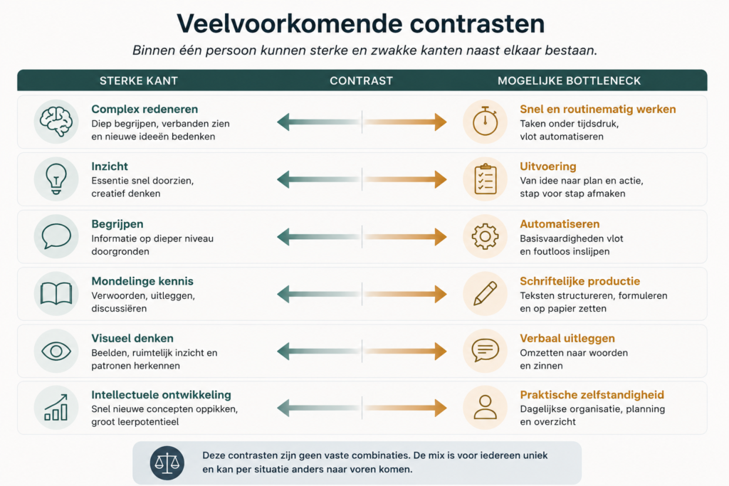 Veelvoorkomende contrasten binnen een disharmonisch profiel