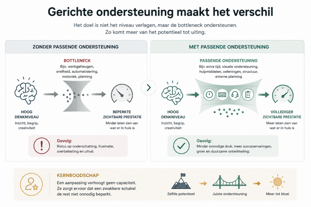 Passende ondersteuning helpt een bottleneck te omzeilen zonder het denkniveau te verlagen